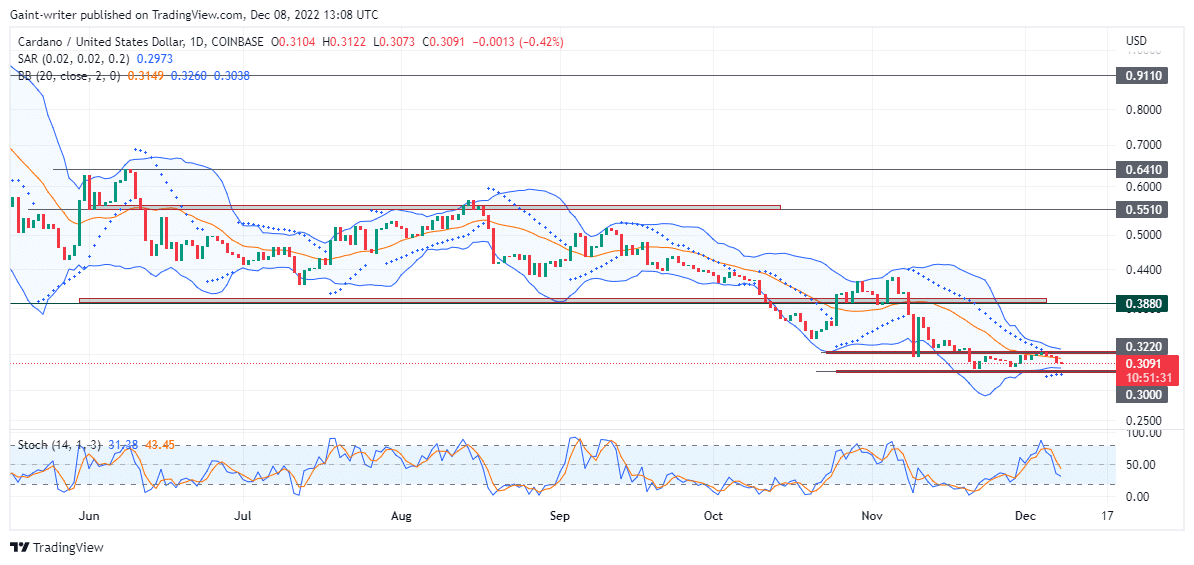 Cardano Price Can't Hold Back Against Selling Pressure