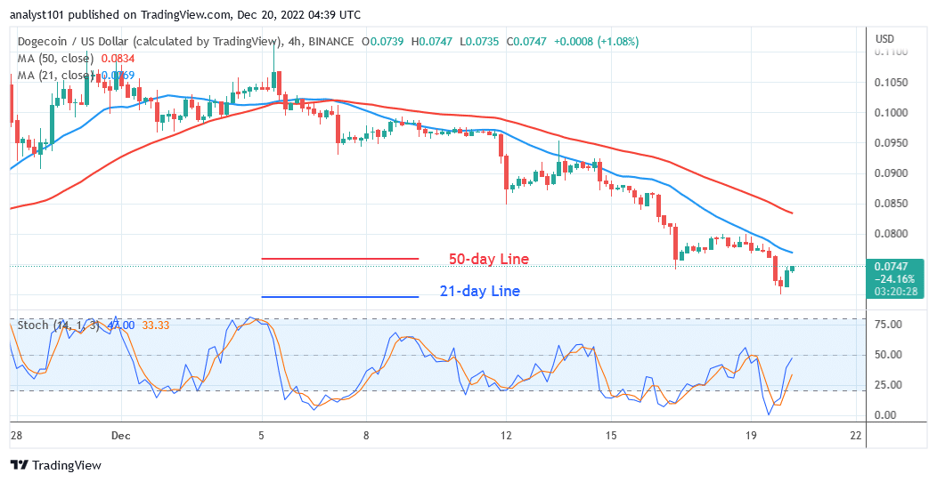 Dogecoin Rebounds as It Holds above the $0.069 Support.