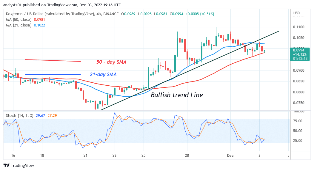 Dogecoin Is in a Decline as It Hovers above $0.09 Support 
