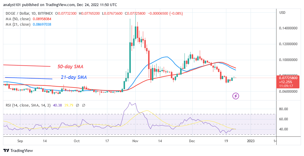 Dogecoin Holds above $0.07 as Traders Struggle over the Market’s Direction.