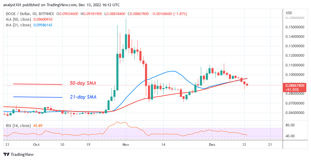 Dogecoin Declines and Holds above the $0.089 Historical Price Level