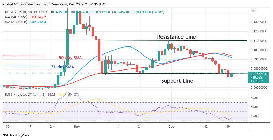 Dogecoin Rebounds as It Holds above the $0.069 Support.