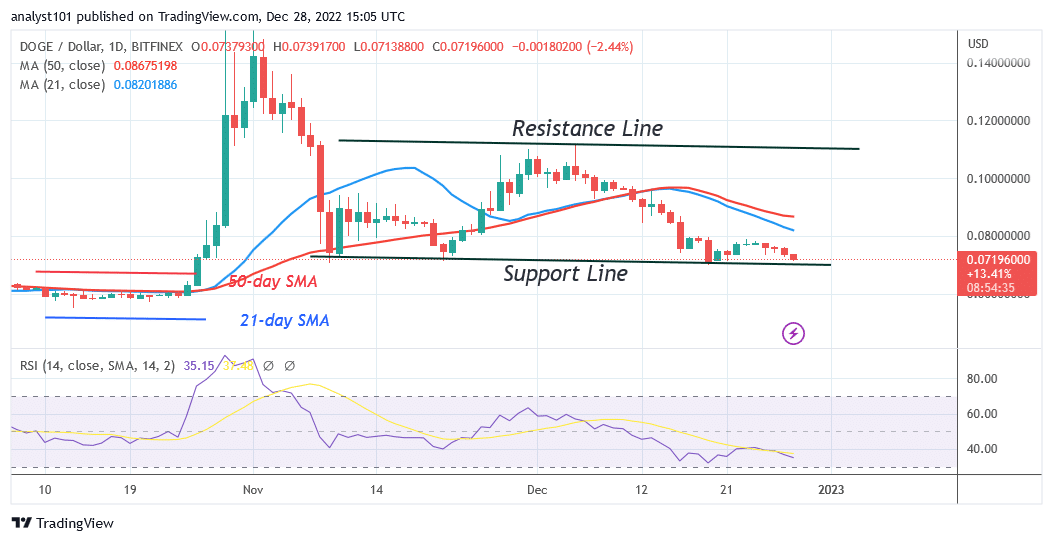 Dogecoin Struggles above $0.07 as Sellers Insist on Selling Short