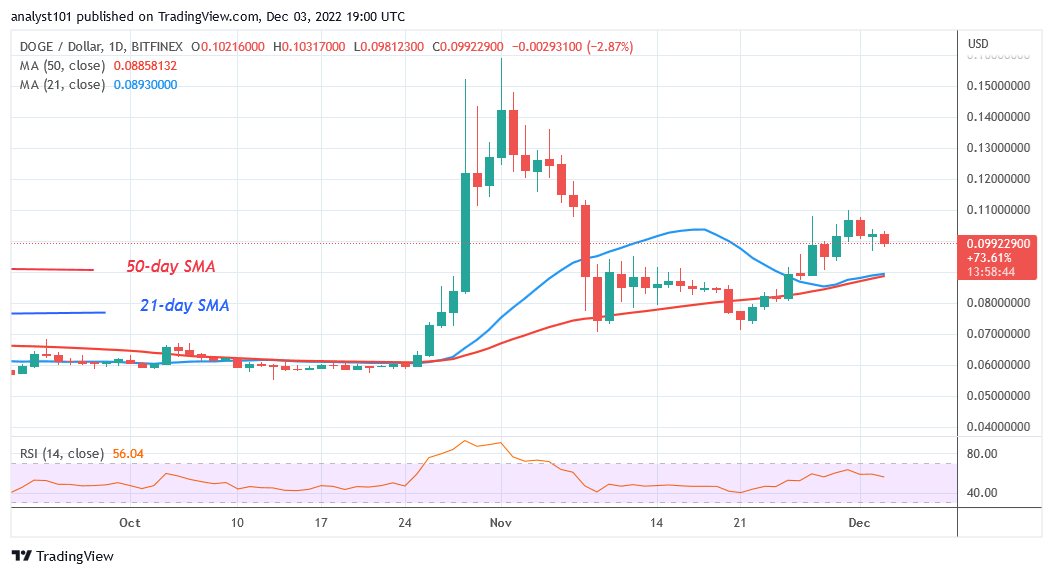 Dogecoin Is in a Decline as It Hovers above $0.09 Support