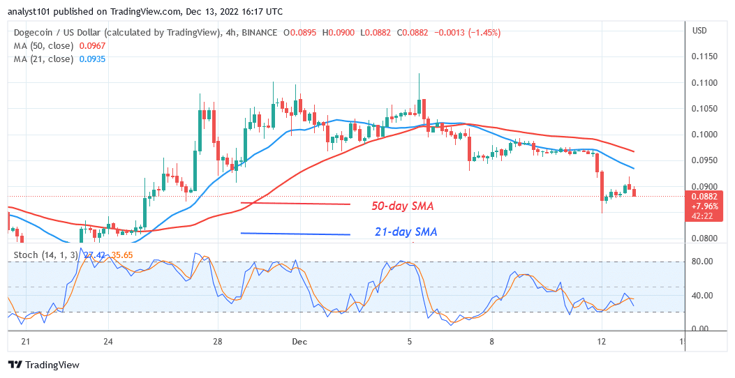 Dogecoin Declines and Holds above the $0.089 Historical Price Level 