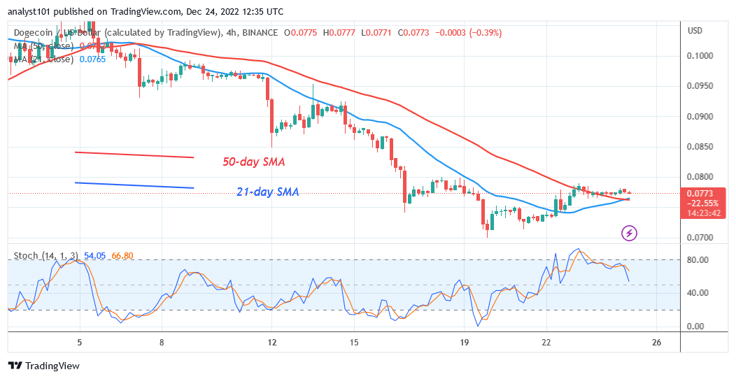 Dogecoin Holds above $0.07 as Traders Struggle over the Market’s Direction. 