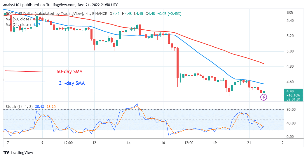 Polkadot Reaches Bearish Exhaustion as It Hovers above $4.41