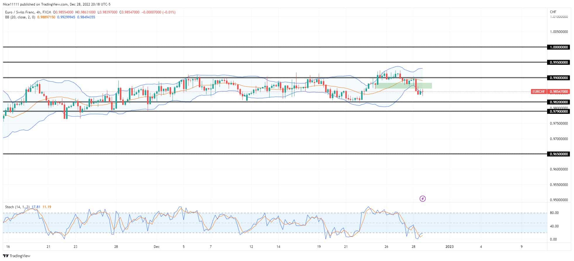 EURCHF Lurks in Consolidation 