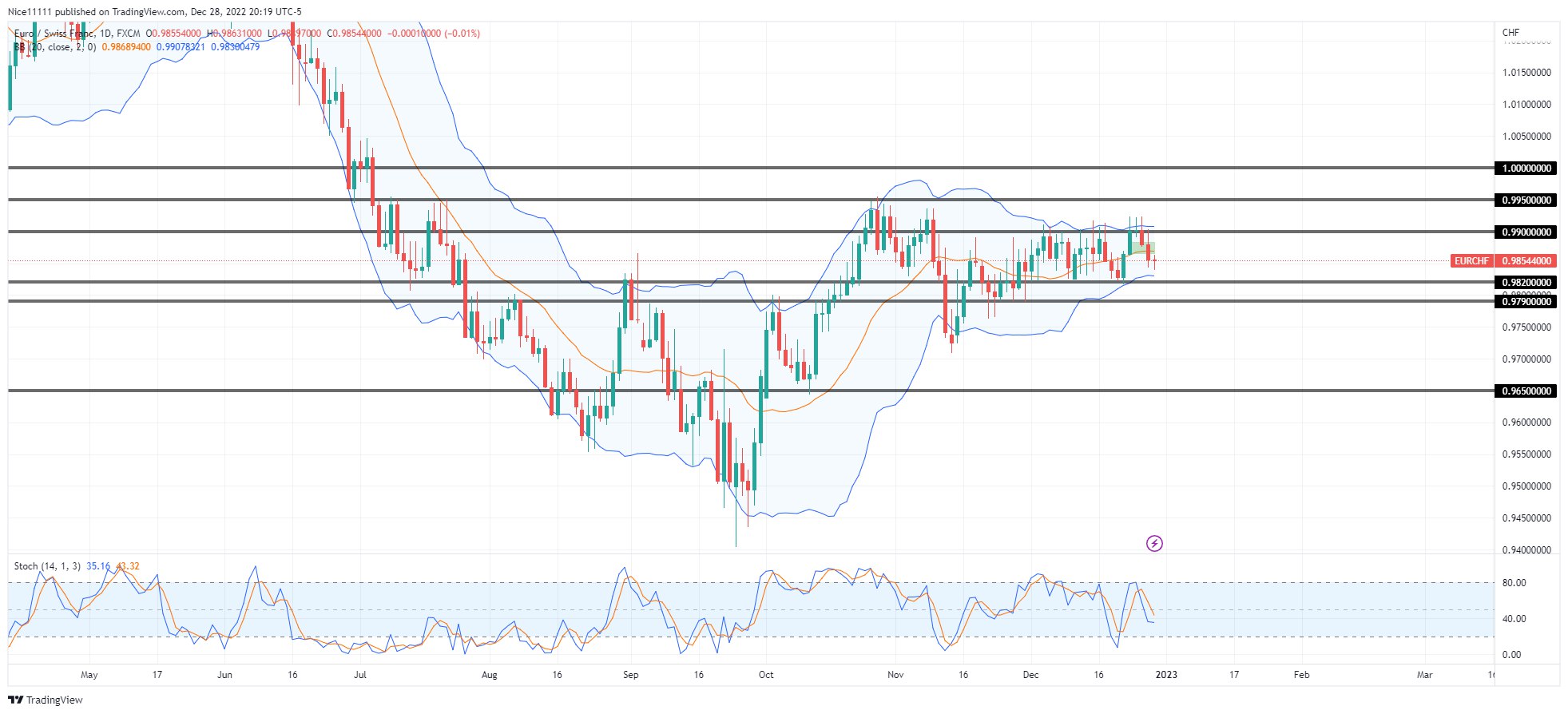 EURCHF Lurks in Consolidation  