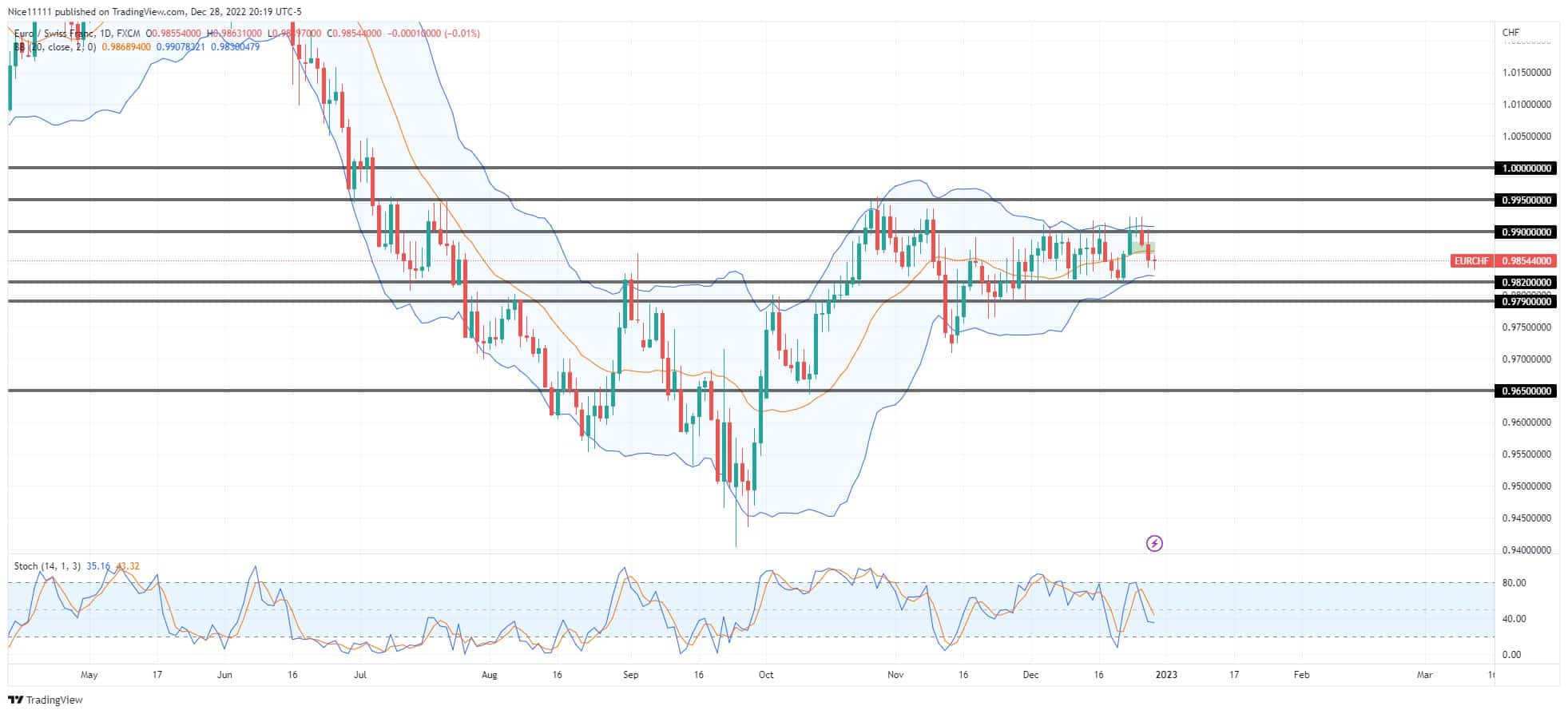 EURCHF Lurks in Consolidation  