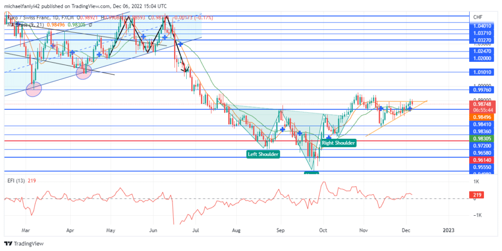 The EURCHF Market Is on the Verge of a Breakout
