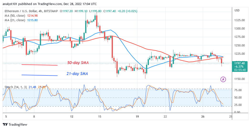 Ethereum Falls as It Loses Its $1,200 Support Level