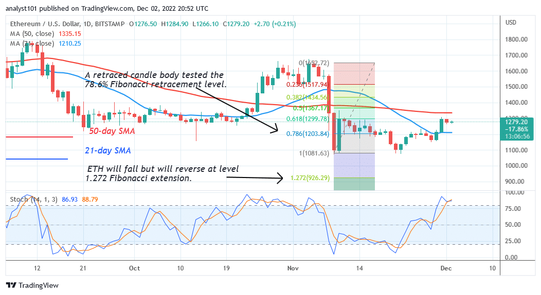 Ethereum Risks Decline but Moves Steadily below the $1.300 High