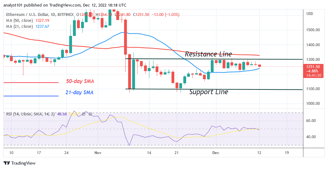 Ethereum Trades in a Tight Range as It Halts at the $1,300 Barrier Level