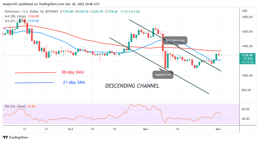 Ethereum Risks Decline but Moves Steadily below the $1.300 High