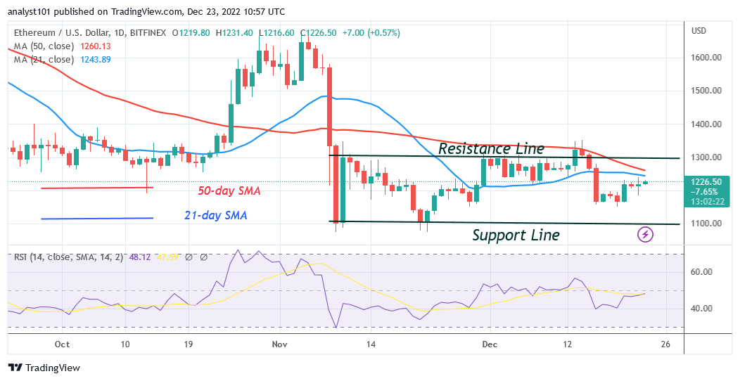 Ethereum Trades at a Marginal Level as Prices Remain Stable above $1,200