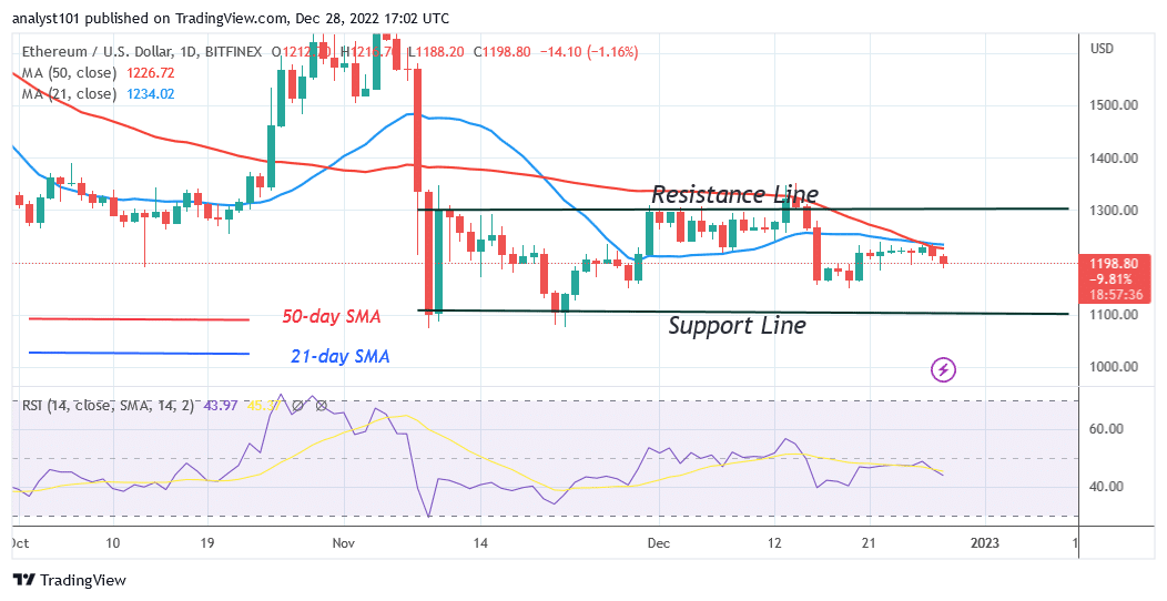 Ethereum Falls as It Loses Its $1,200 Support Level