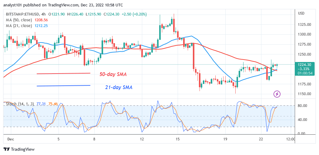 Ethereum Trades at a Marginal Level as Prices Remain Stable above $1,200