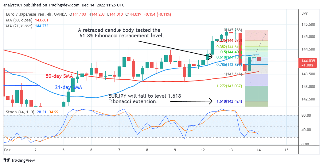 EUR/JPY Encounters Resistance as It Declines to a Level of 142.42