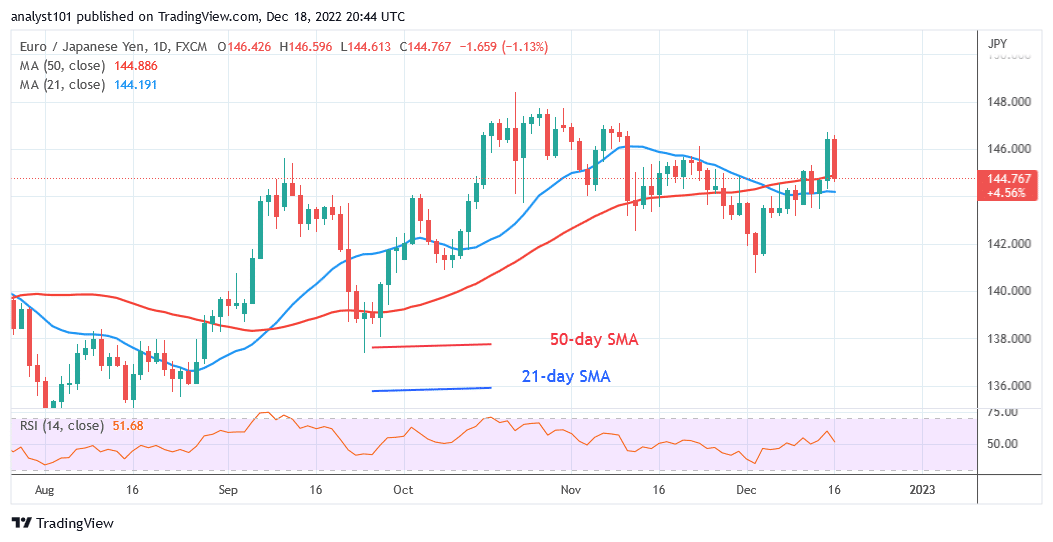 EUR/JPY Slumps to Level 143.83 as Bullish Momentum Regains 