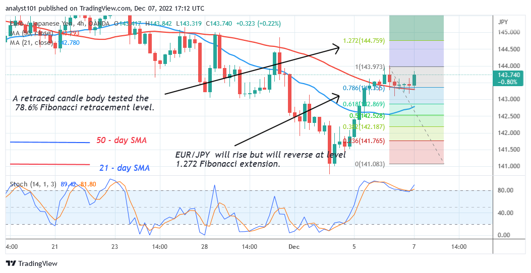 EUR/JPY Reaches Overbought Region as It Challenges Level 144.00