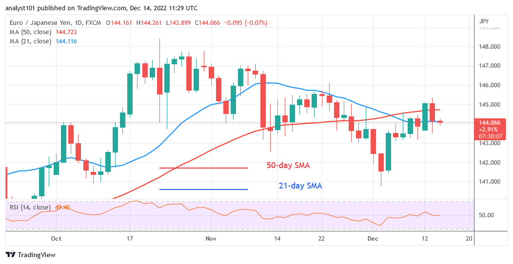 EUR/JPY Encounters Resistance as It Declines to a Level of 142.42