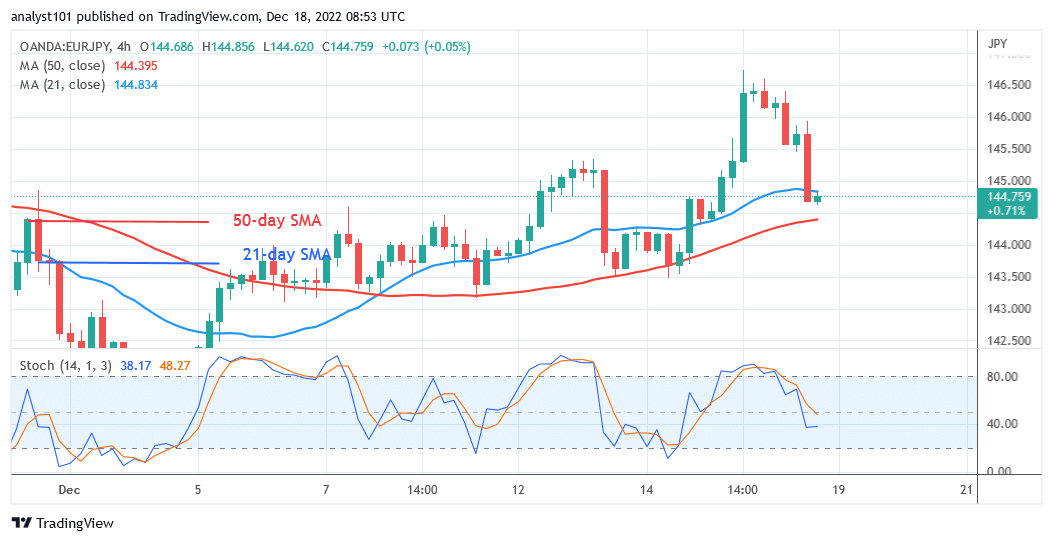 EUR/JPY Slumps to Level 143.83 as It Regains Bullish Momentum