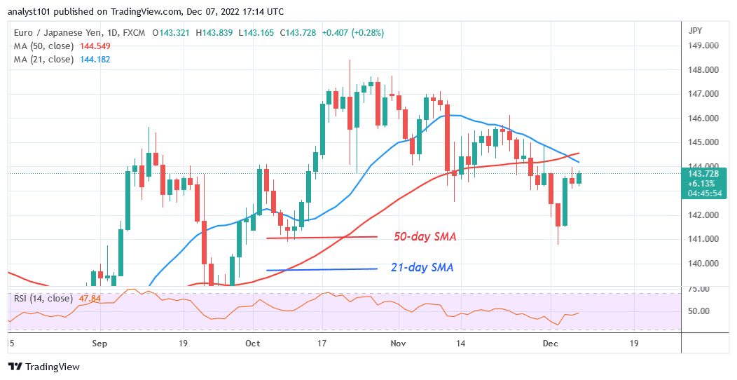 EUR/JPY Reaches Overbought Region as It Challenges Level 144.00