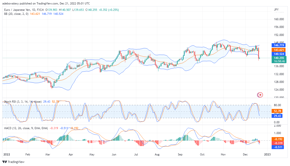 EUR/JPY Traders Losses Long-Term Moderate Gain to one Bad Market