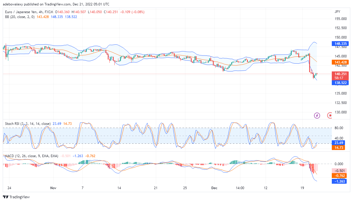 EUR/JPY Traders Losses Long-Term Moderate Gain to one Bad Market