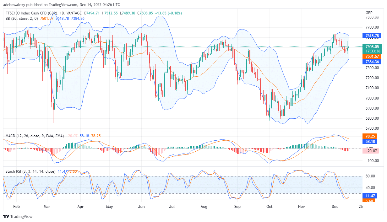 FTSE 100 Recovering Previous Losses