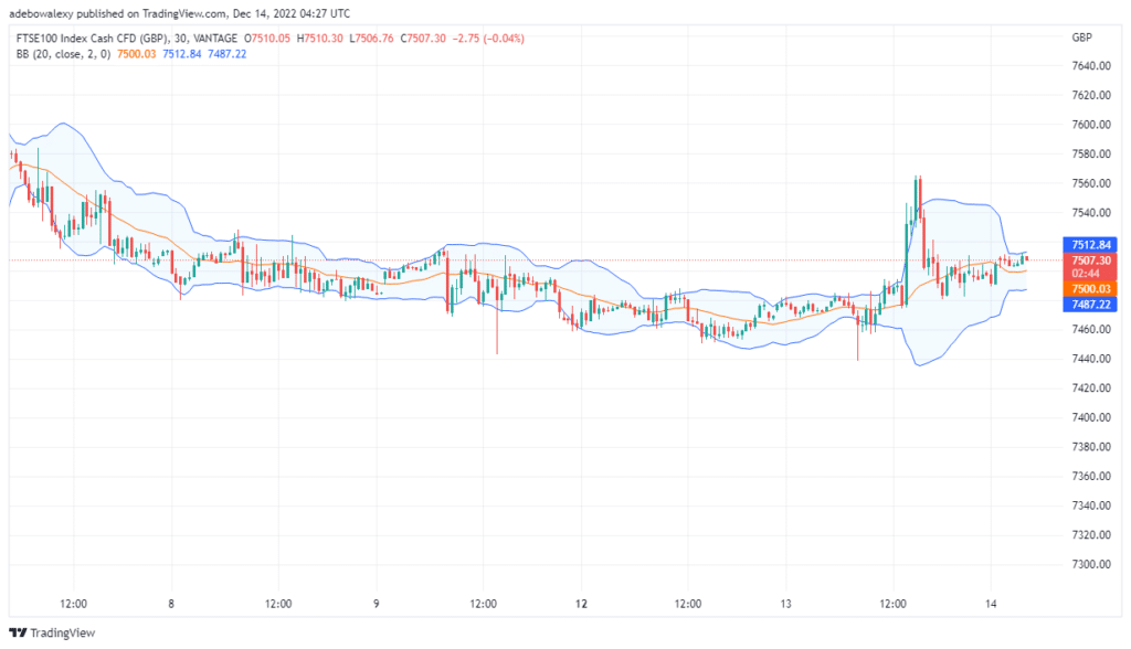 FTSE 100 Recovering Previous Losses