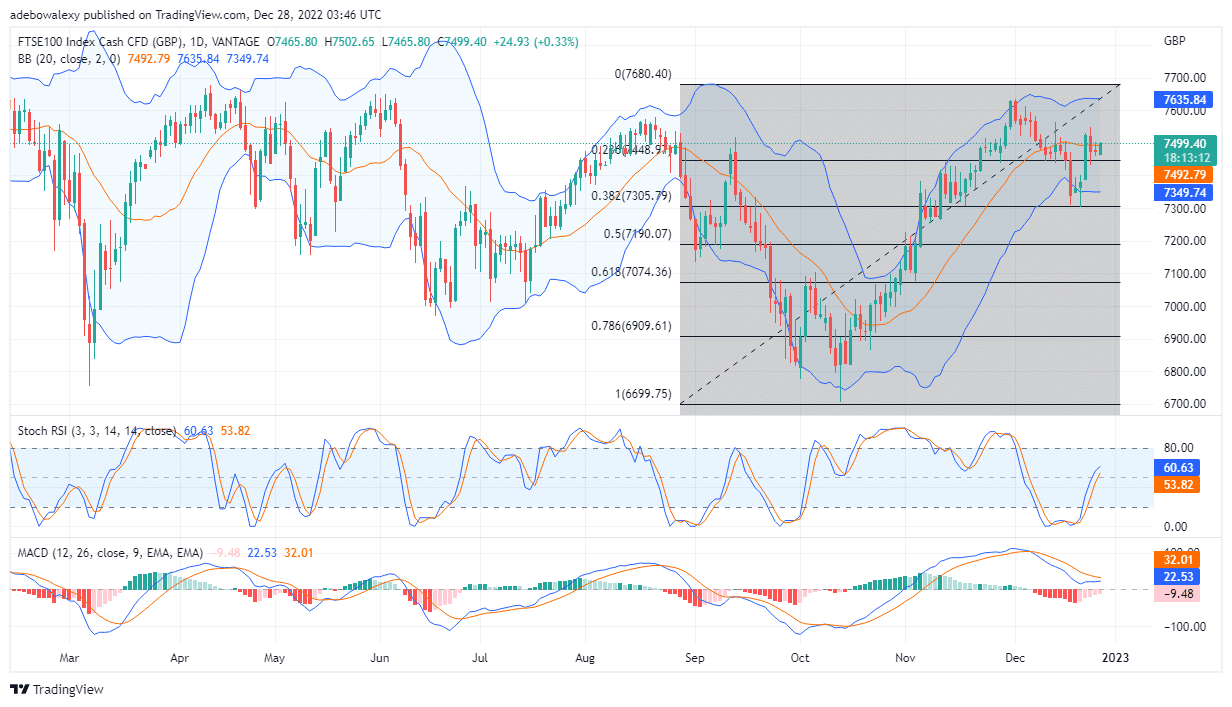 FTSE 100 May Keep Gaining Traction Above Fib Level 23.60