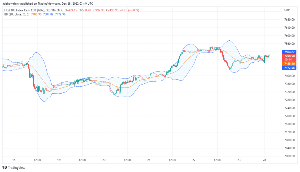 FTSE 100 May Keep Gaining Traction Above Fib Level 23.60