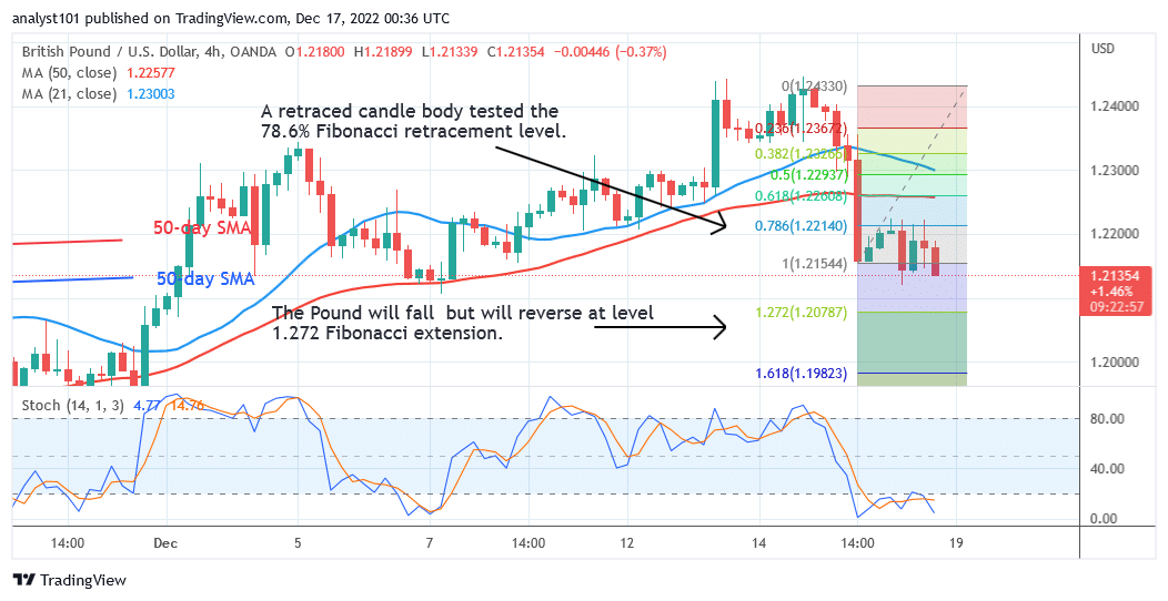 GBP/USD Reaches an Oversold Region as It May Turn Around at Level 1.2078 