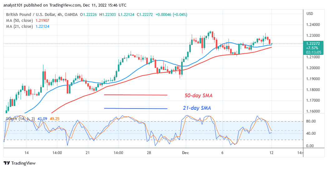 GBP/USD Retreats above Level 1.2269 as It Targets Level 1.2748 