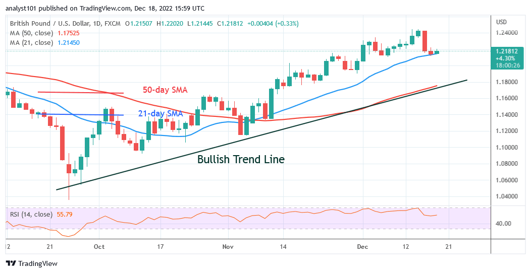 GBP/USD Continues Its Bullish Run as It Recoups above Level 1.2100