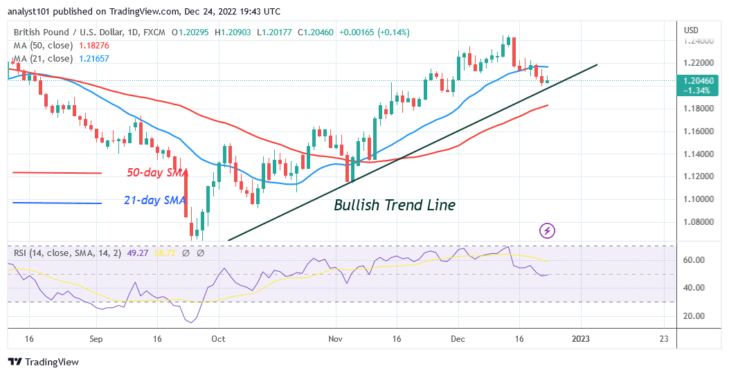 GBP/USD Holds above Level 1.2000 as the Pound Rises to Market Highs