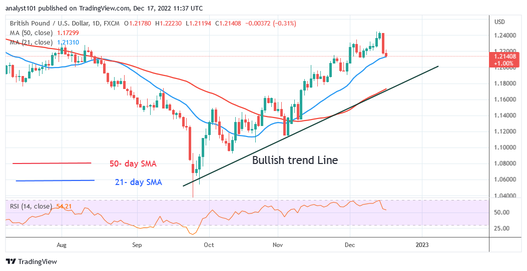 GBP/USD Reaches an Oversold Region as It May Turn Around at Level 1.2078