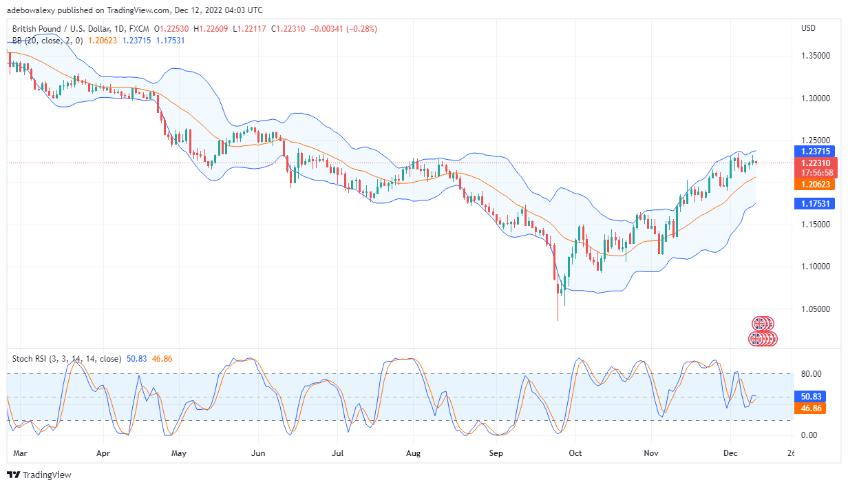 British Pound Versus US Dollar Price Prediction Today, December 12, 2022: GBP/USD May Continue Its Upside Pursuit