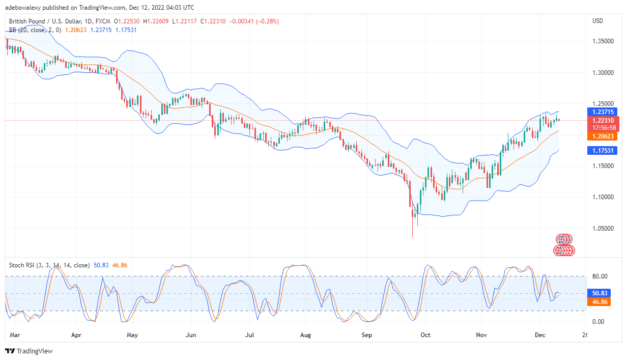 British Pound Versus US Dollar Price Prediction Today, December 12, 2022: GBP/USD May Continue Its Upside Pursuit