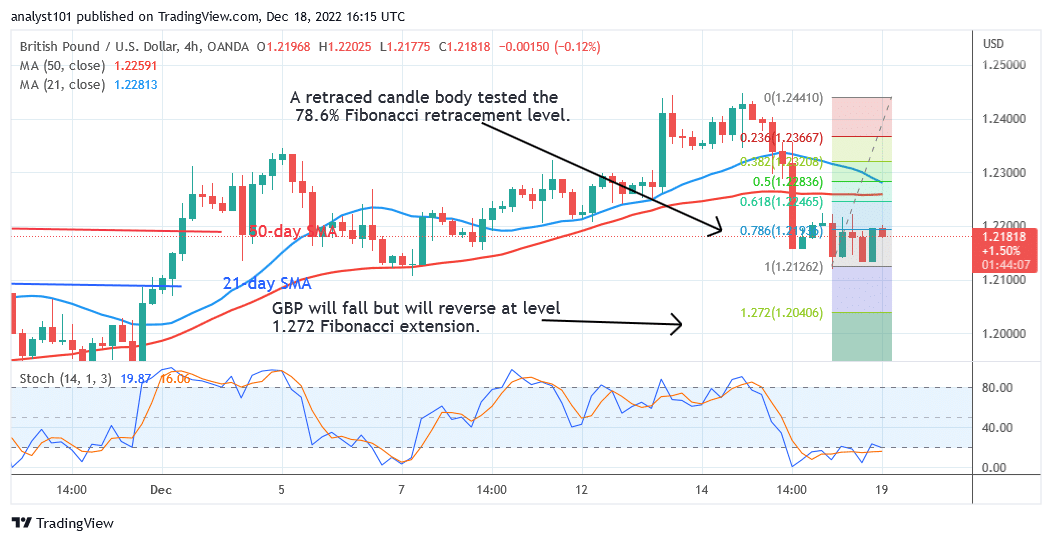 GBP/USD Continues Its Bullish Run as It Recoups above Level 1.2100 