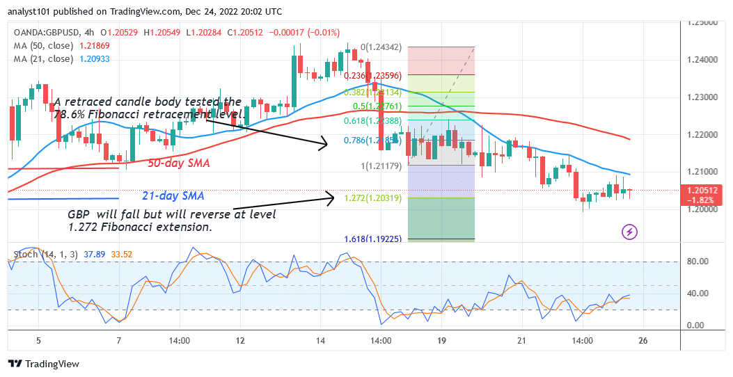 GBP/USD Holds above Level 1.2000 as the Pound Rises to Market Highs 