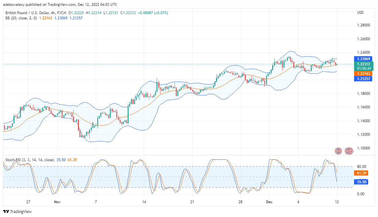 British Pound Versus US Dollar Price Prediction Today, December 12, 2022: GBP/USD May Continue Its Upside Pursuit