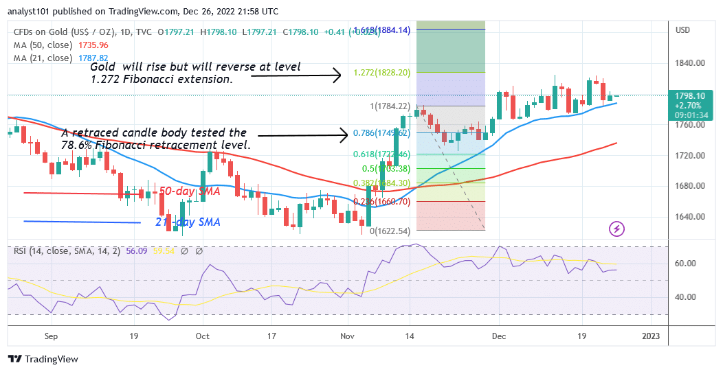 Gold Is in an Overbought Region as It Confronts Resistance at $1,820