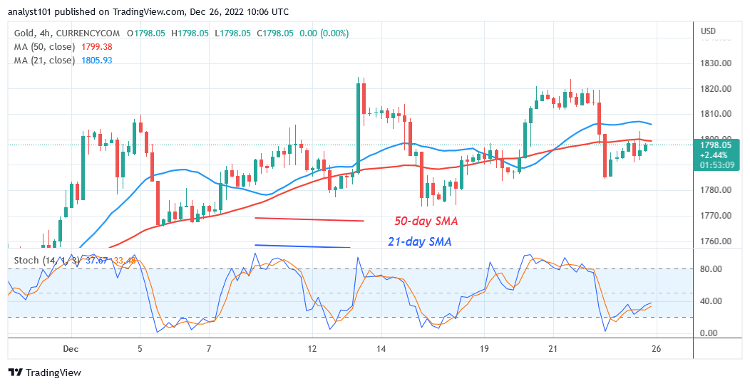 Gold Is in an Overbought Region as It Confronts Resistance at $1,820 