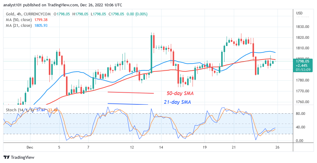 Gold Is in an Overbought Region as It Confronts Resistance at ,820