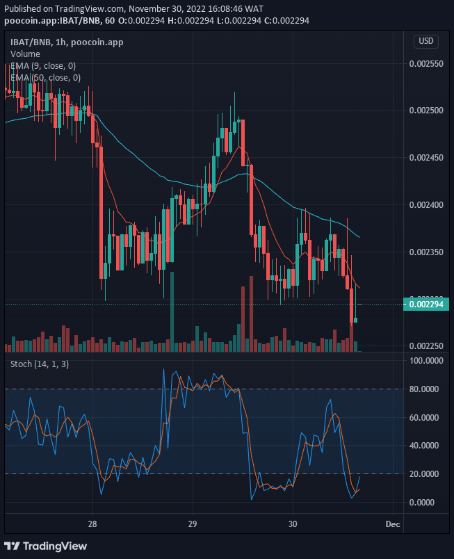 Battle Infinity (IBAT) Price May Breakup the $0.002539 Supply Value