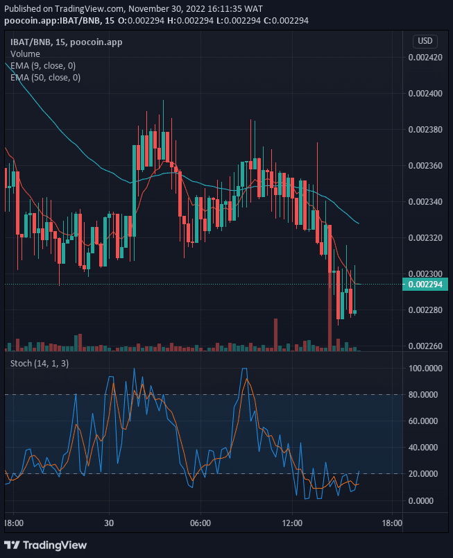 Battle Infinity (IBAT) Price May Breakup the $0.002539 Supply Value