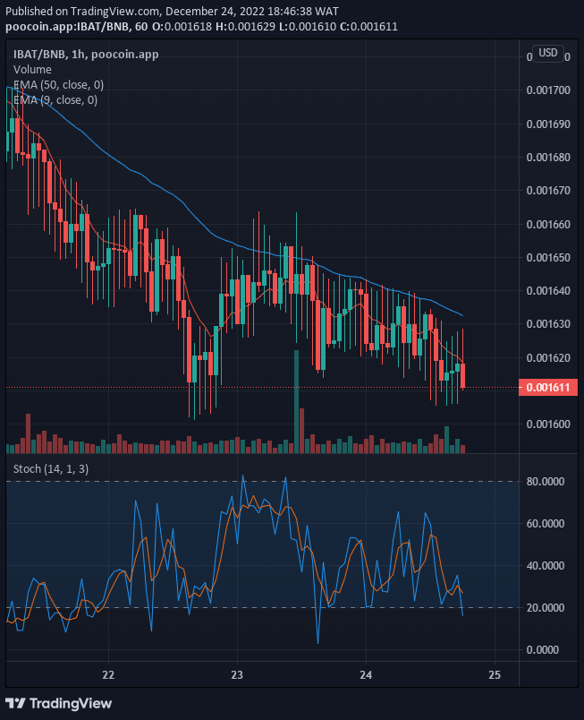 Battle Infinity (IBAT) Price on the Verge of a Bullish Crossover